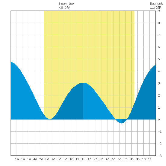 Tuckahoe tide chart for Wednesday, June 17, 2026