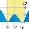 Tuckahoe tide chart for Wednesday, June 17, 2026