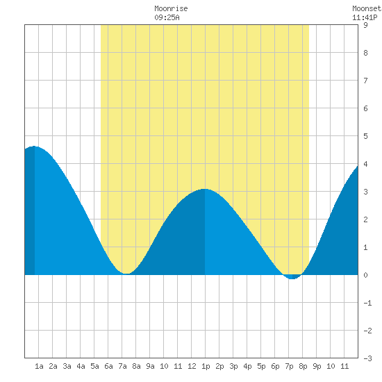 Tuckahoe tide chart for Thursday, June 18, 2026