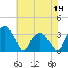 Tuckahoe tide chart for Friday, June 19, 2026