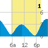 Tuckahoe tide chart for Monday, June 1, 2026