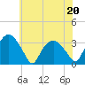 Tuckahoe tide chart for Saturday, June 20, 2026
