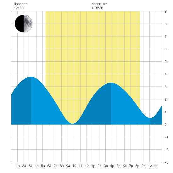 Tuckahoe tide chart for Sunday, June 21, 2026
