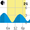 Tuckahoe tide chart for Sunday, June 21, 2026