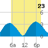 Tuckahoe tide chart for Tuesday, June 23, 2026