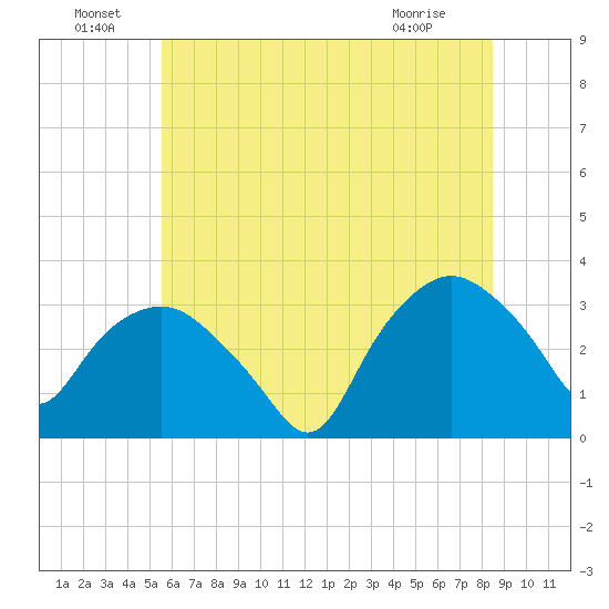 Tuckahoe tide chart for Wednesday, June 24, 2026