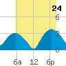 Tuckahoe tide chart for Wednesday, June 24, 2026