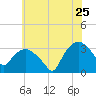 Tuckahoe tide chart for Thursday, June 25, 2026