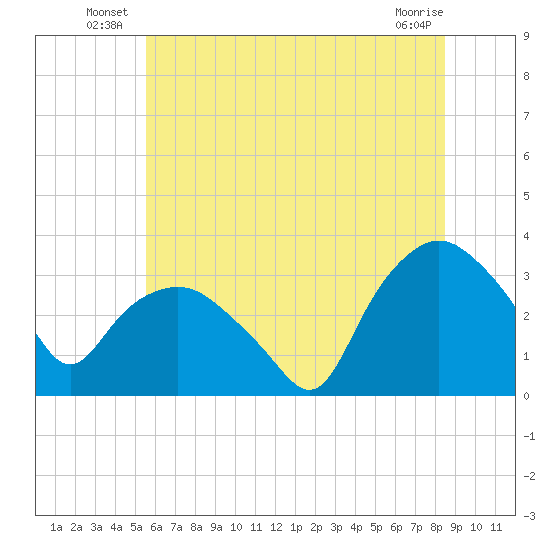 Tuckahoe tide chart for Friday, June 26, 2026