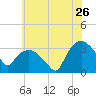 Tuckahoe tide chart for Friday, June 26, 2026