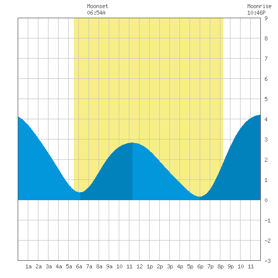 Tuckahoe tide chart for Tuesday, June 2, 2026
