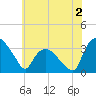 Tuckahoe tide chart for Tuesday, June 2, 2026
