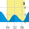 Tuckahoe tide chart for Wednesday, June 3, 2026