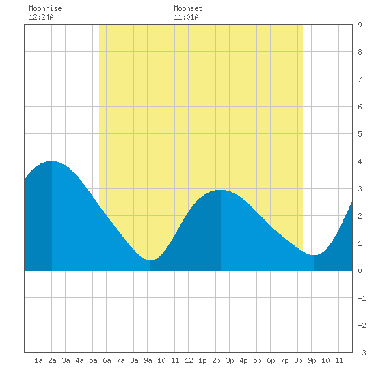 Tuckahoe tide chart for Saturday, June 6, 2026
