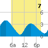 Tuckahoe tide chart for Sunday, June 7, 2026
