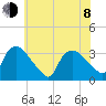 Tuckahoe tide chart for Monday, June 8, 2026