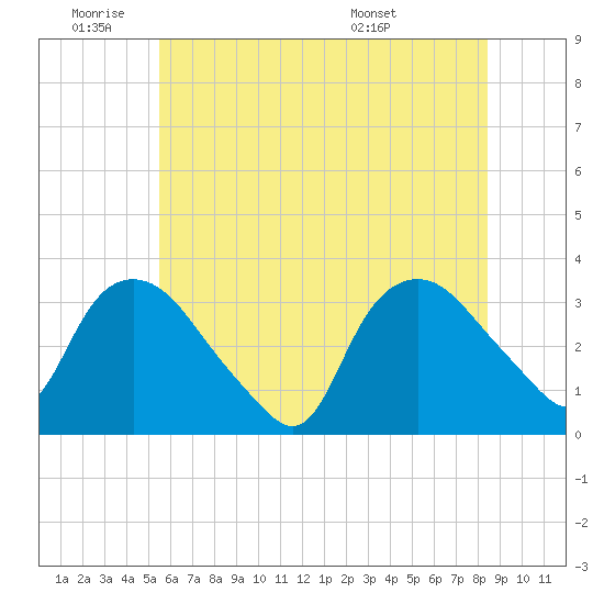 Tuckahoe tide chart for Tuesday, June 9, 2026