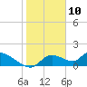 Tuckers Island tide chart for Sunday, January 10, 2021