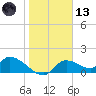 Tuckers Island tide chart for Wednesday, January 13, 2021