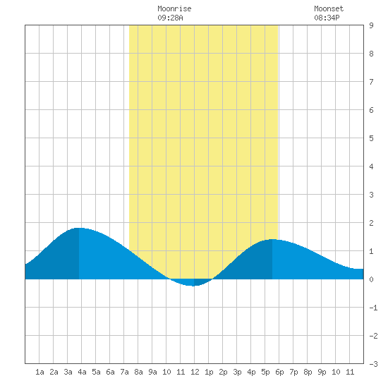 Tuckers Island tide chart for Friday, January 15, 2021