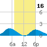 Tuckers Island tide chart for Saturday, January 16, 2021