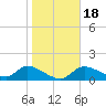 Tuckers Island tide chart for Monday, January 18, 2021