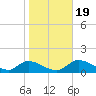 Tuckers Island tide chart for Tuesday, January 19, 2021