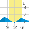 Tuckers Island tide chart for Friday, January 1, 2021
