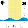 Tuckers Island tide chart for Wednesday, January 20, 2021