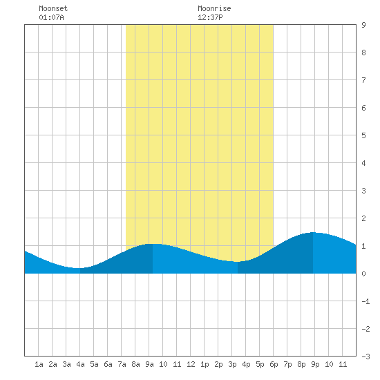 Tuckers Island tide chart for Thursday, January 21, 2021