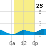 Tuckers Island tide chart for Saturday, January 23, 2021