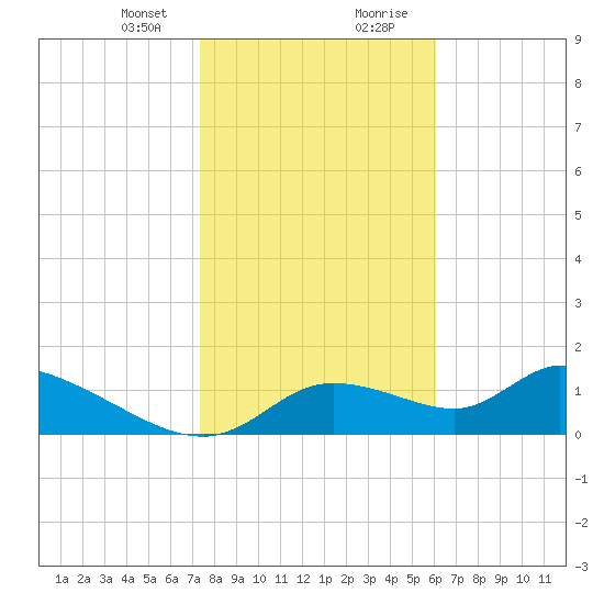 Tuckers Island tide chart for Sunday, January 24, 2021
