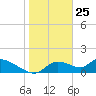 Tuckers Island tide chart for Monday, January 25, 2021
