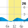 Tuckers Island tide chart for Tuesday, January 26, 2021