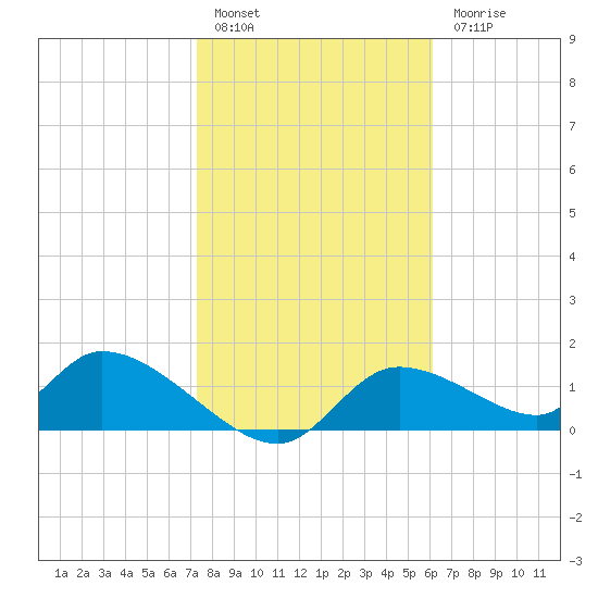 Tuckers Island tide chart for Friday, January 29, 2021