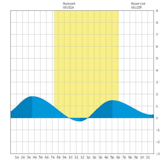 Tuckers Island tide chart for Saturday, January 30, 2021