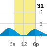 Tuckers Island tide chart for Sunday, January 31, 2021