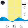 Tuckers Island tide chart for Thursday, February 11, 2021