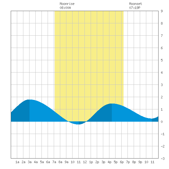 Tuckers Island tide chart for Friday, February 12, 2021