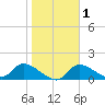 Tuckers Island tide chart for Monday, February 1, 2021