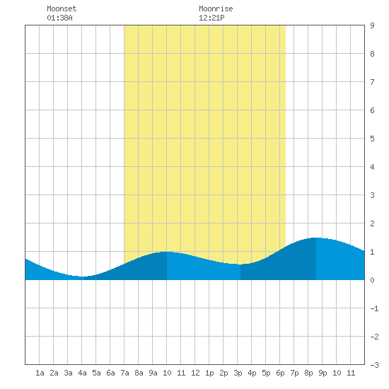 Tuckers Island tide chart for Saturday, February 20, 2021