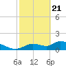 Tuckers Island tide chart for Sunday, February 21, 2021