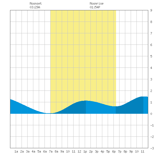 Tuckers Island tide chart for Monday, February 22, 2021