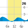 Tuckers Island tide chart for Friday, February 26, 2021