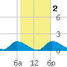 Tuckers Island tide chart for Tuesday, February 2, 2021
