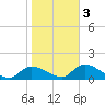 Tuckers Island tide chart for Wednesday, February 3, 2021
