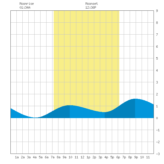 Tuckers Island tide chart for Friday, February 5, 2021