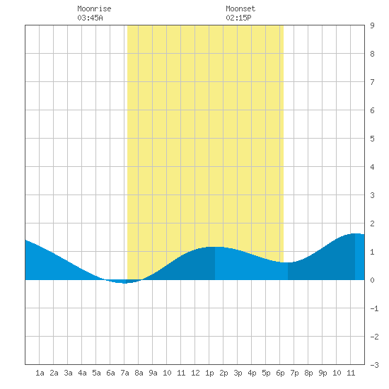 Tuckers Island tide chart for Sunday, February 7, 2021