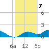 Tuckers Island tide chart for Sunday, February 7, 2021
