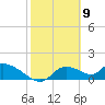 Tuckers Island tide chart for Tuesday, February 9, 2021